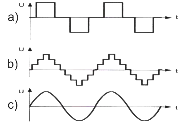 Sammenligningsgrafik, der viser forskellen mellem output fra ren sinuskurve og modificeret sinuskurve, der illustrerer glattere og mere stabil strøm fra invertere med ren sinuskurve i forhold til det mere trinformede output fra invertere med modificeret sinuskurve