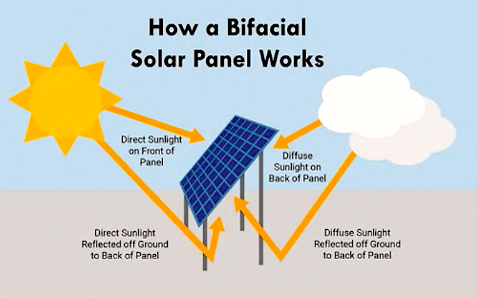 Diagramm eines bifazialen Solarpanels, das Licht sowohl von der Vorder- als auch von der Rückseite einfängt, um die Energieausbeute zu steigern