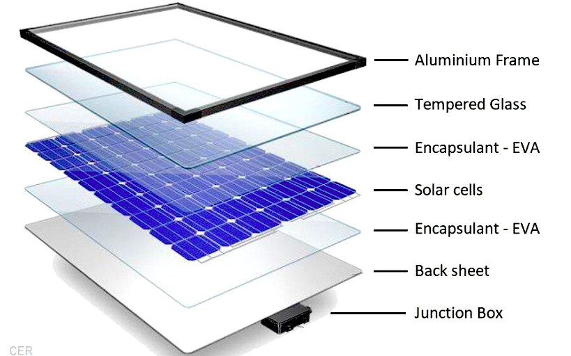 Presjek tradicionalnog solarnog panela, prikazujući aluminijski okvir, sloj kaljenog stakla, EVA enkapsulant, solarne ćelije izrađene od raznih tipova kristala, drugi sloj EVA enkapsulanta, stražnji sloj i kutiju za spajanje