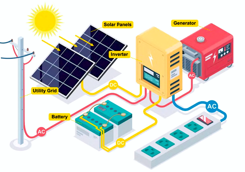 Diagram yang menunjukkan komponen-komponen dari stasiun tenaga surya AC, termasuk panel surya yang dipasang pada struktur, inverter, papan distribusi AC, sistem pengukuran, penyimpanan baterai opsional, peralatan keselamatan, kabel dan kabel penghubung, sambungan ke jaringan, dan sistem pemantauan