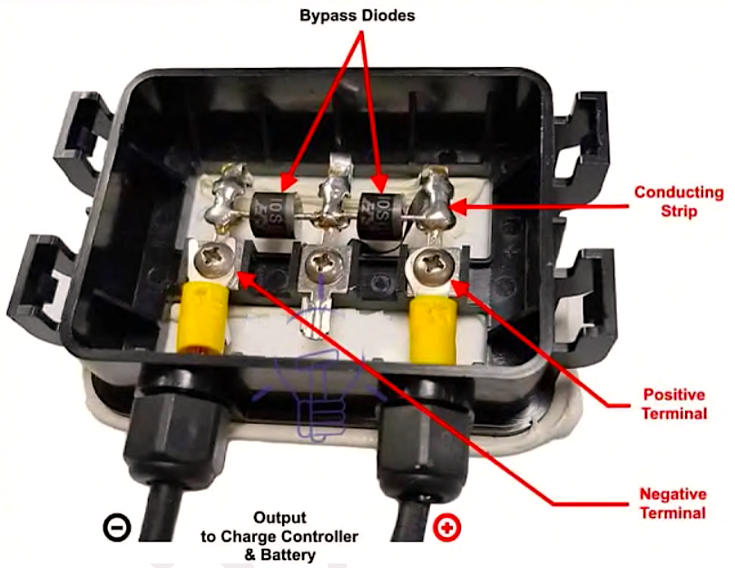 Primo piano di una scatola di giunzione di un pannello solare, che mostra i suoi componenti, tra cui i terminali per i collegamenti elettrici, i diodi e la custodia protettiva, usata per collegare il pannello solare al sistema elettrico e proteggere da guasti elettrici