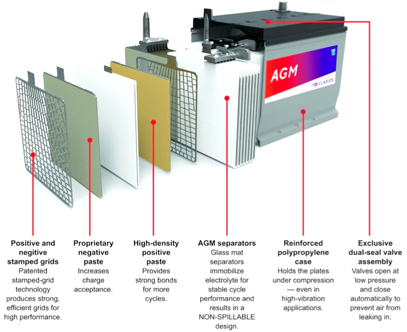Afbeelding van een AGM (Absorbent Glass Mat) accu, die het afgesloten ontwerp toont dat wordt gebruikt voor diepcyclische toepassingen en back-upstroom met onderhoudsvrije werking
