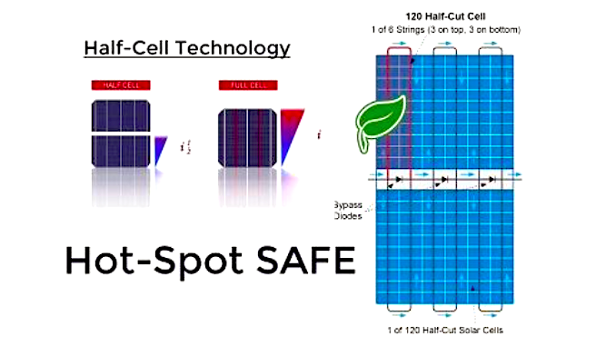 แผนผังที่แสดงเทคโนโลยีเซลล์ครึ่งลูก Hot-spot SAFE ในแผงโซลาร์เซลล์ แสดงการออกแบบและการจัดเรียงของเซลล์ครึ่งลูกเพื่อลดผลกระทบจุดร้อนและปรับปรุงประสิทธิภาพและความปลอดภัยของแผง