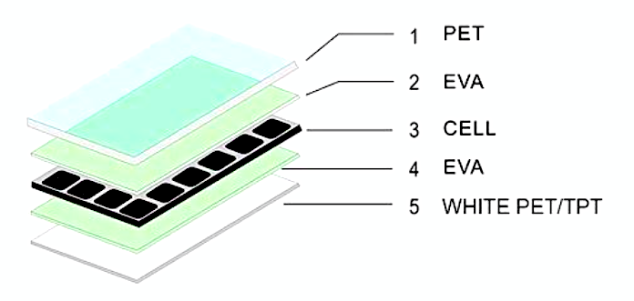 ภาพประกอบของแผงโซลาร์เซลล์กึ่งยืดหยุ่น มีฝาครอบ PET หรือ ETFE โปร่งใส ฟิล์ม EVA เซลล์โซลาร์เซลล์ (โพลีคริสตัลไลน์หรือโมโนคริสตัลไลน์) ฟิล์ม EVA อีกชั้น และแผ่นหลัง PET/TPT แผงเหล่านี้สามารถโค้งงอได้สูงสุดถึง 30 องศา