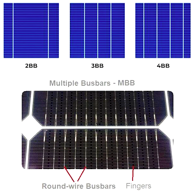 圖示顯示太陽能電池的各種導線配置，包括多導線（MBB）電池。更多的導線可降低電池壓力並增加使用壽命。有些電池僅在背面具有導線以提高效率，但成本較高